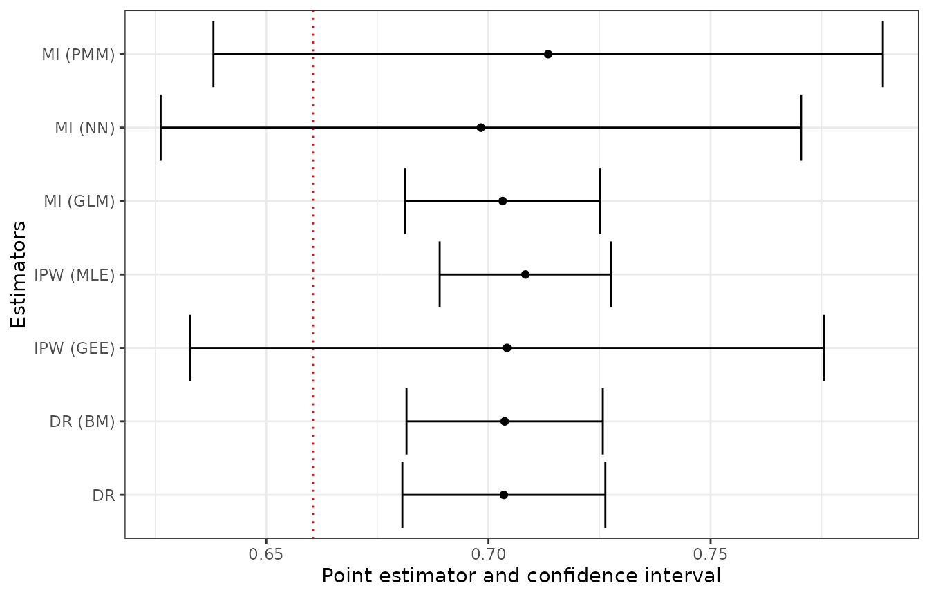 Figure 1: Comparison of estimates of the share of job vacancies offered on a single-shift.